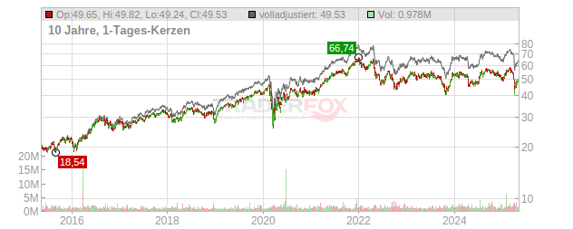 First Industrial Realty Trust Chart