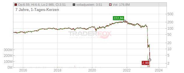 First Republic Bank Chart