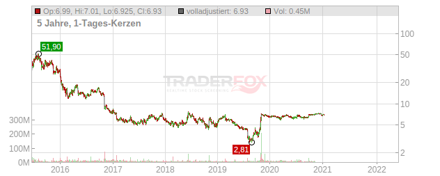 Fitbit Chart