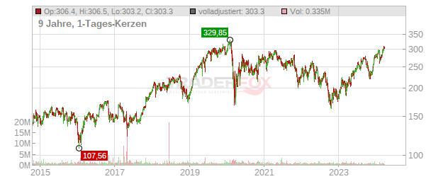 FleetCor Technologies Chart