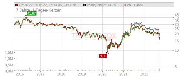 GAMCO Investors Chart
