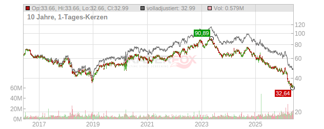 General Mills Chart