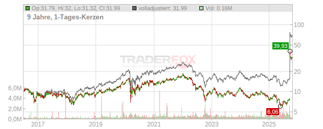 Global Medical REIT Chart