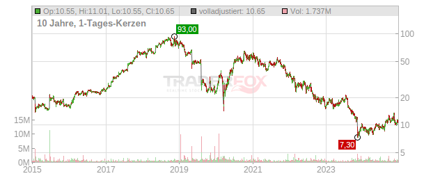 Green Dot Chart