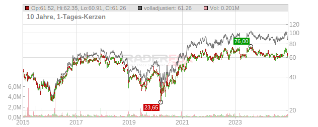 Greif Chart