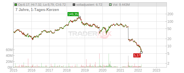 GrubHub Chart