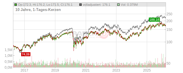Hanover Insurance Group Chart