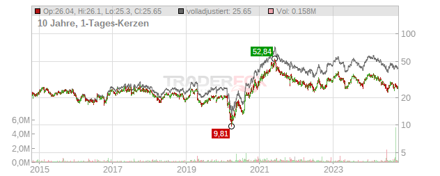 Haverty Furniture Companies Chart