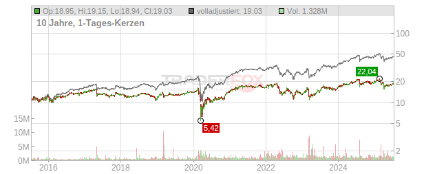 Hercules Capital Chart