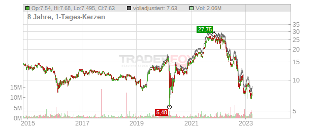 iStar Chart