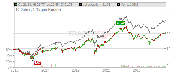 Independence Realty Trust Chart