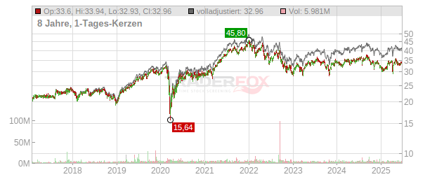 Invitation Homes Chart