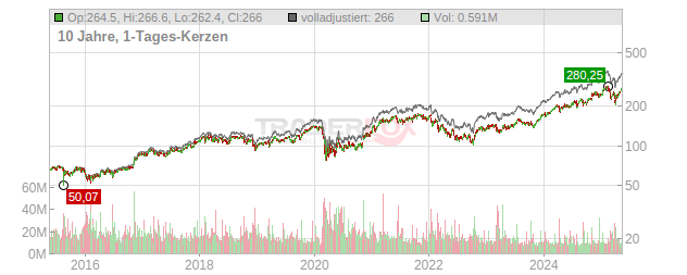 JPMorgan Chase Chart