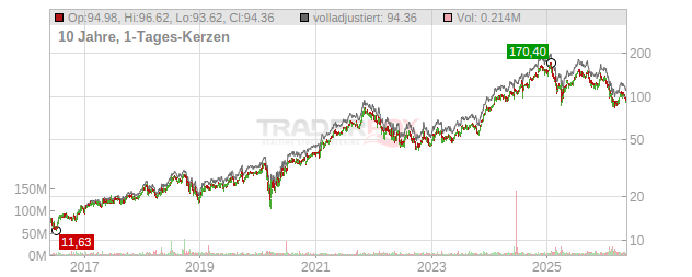 KKR  Chart