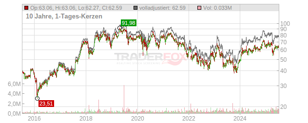 Kemper Chart