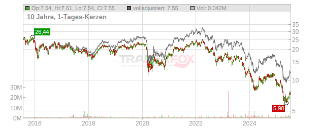 Kennedy-Wilson Holdings Chart