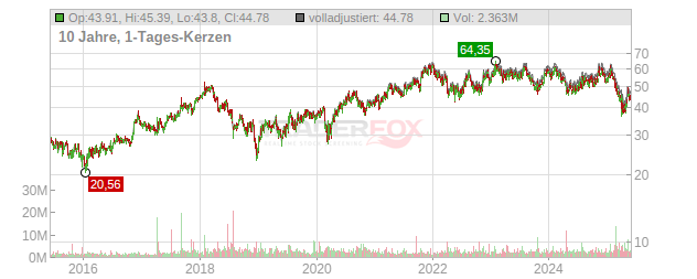 Knight-Swift Transportation Holdings Chart