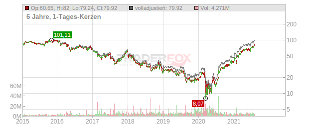 L Brands Chart