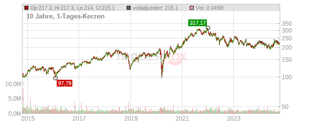 Laboratory of America Holdings Chart