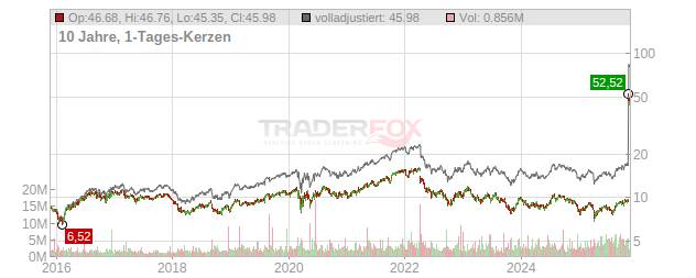 LXP Industrial Trust Chart