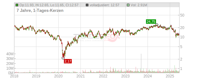 Liberty Energy Chart