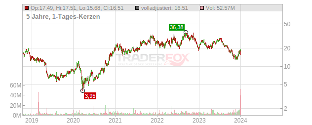 Livent Chart