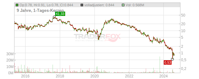 Lumber Liquidators Holdings Chart