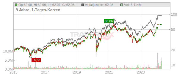 M.D.C. Holdings Chart