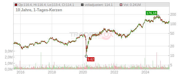 M/I Homes Chart