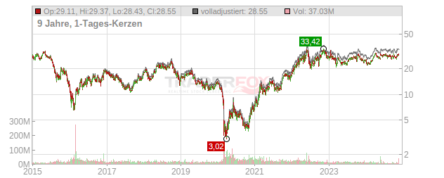 Marathon Oil Chart