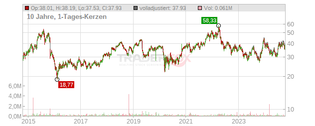 Marcus & Millichap Chart