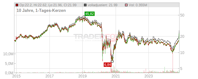 Marcus Chart