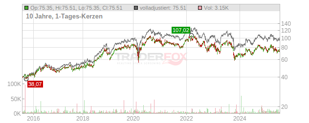 McCormick & Company Chart