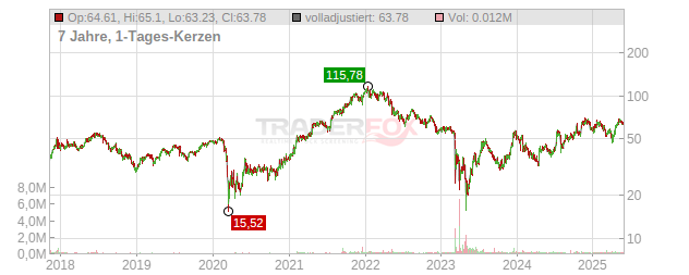 Metropolitan Bank Holding Chart