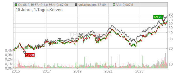 Miller Industries Chart