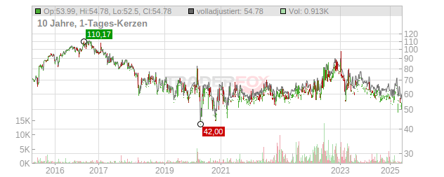 Molson Coors Beverage Company Chart