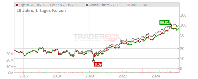 Mueller Industries Chart