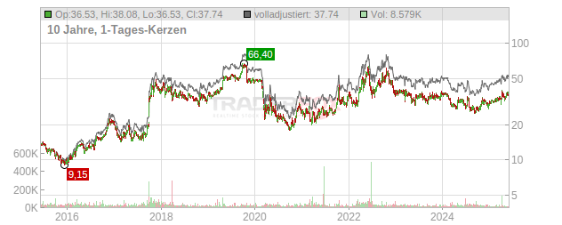 NACCO Industries Chart