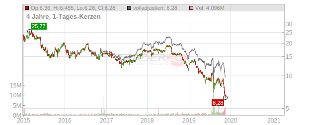 NEW Media Investment Group Chart