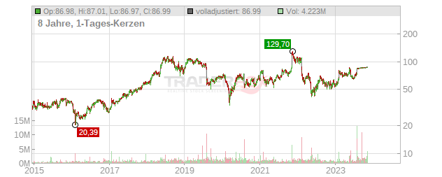 New Relic Chart