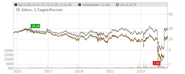 New York Community Bancorp Chart