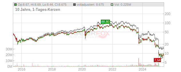 NextEra Energy Partners Chart