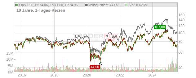 Omnicom Group Chart