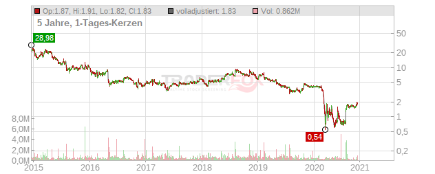 On Deck Capital Chart