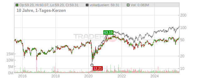 OneMain Holdings Chart