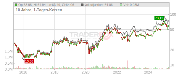 Oppenheimer Holdings Chart