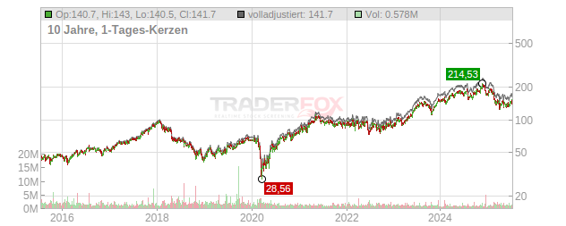 Owens Corning Chart