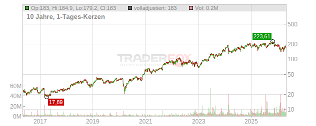 Palo Alto Networks Chart