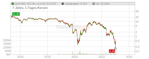 Party City Holdco Chart