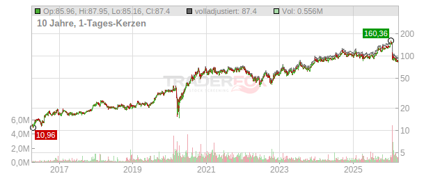 PennyMac Financial Services Chart